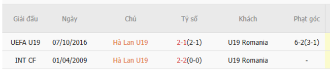Kết quả đối đầu quá khứ U19 Hà Lan vs U19 Romania