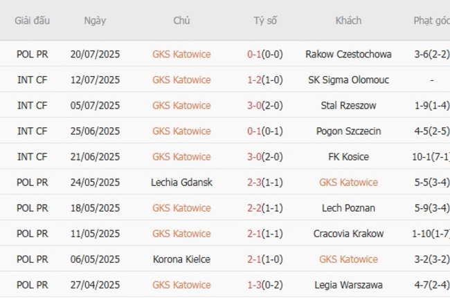 Soi tỷ lệ GKS Katowice vs Zaglebie Lubin, 0h00 ngày 29/07 4 Kết quả gần đây của GKS Katowice