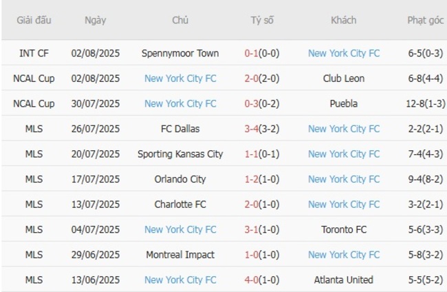 Soi tỷ lệ Toluca vs New York City FC, 06h30 ngày 06/08 5 Kết quả gần đây của New York City FC