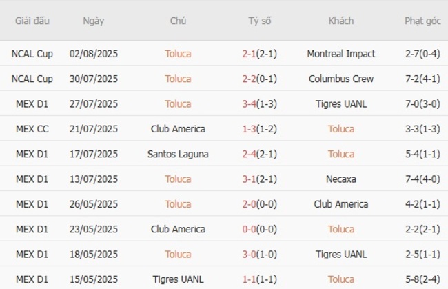 Soi tỷ lệ Toluca vs New York City FC, 06h30 ngày 06/08 4 Kết quả gần đây của Toluca