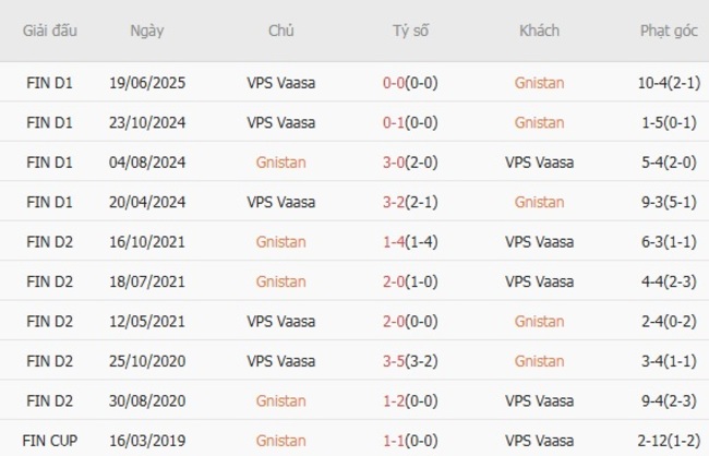 Kết quả đối đầu quá khứ Gnistan vs VPS Vaasa 