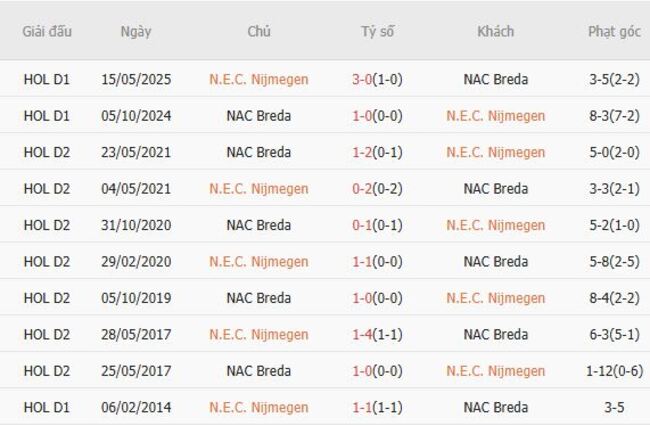Kết quả đối đầu quá khứ N.E.C. Nijmegen vs NAC Breda 